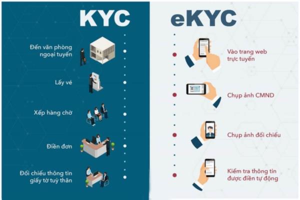 Quy trình xác minh danh tính người vay chặt chẽ hơn 